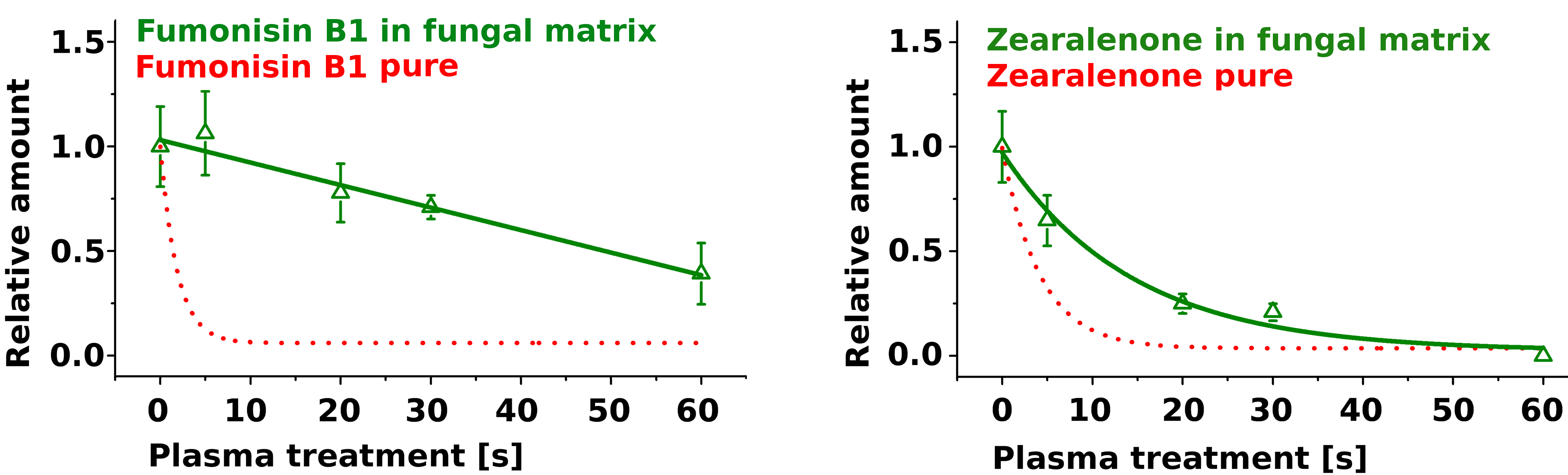 Degradation of mycotoxins by cold plasma